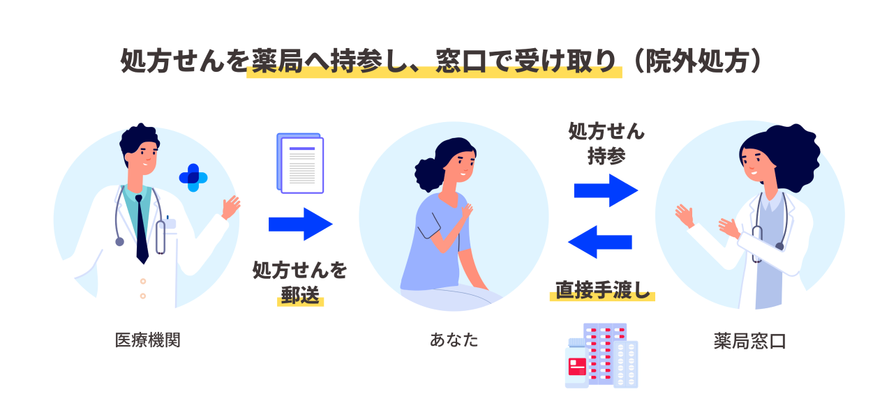 薬局からご自宅へ配送（院外処方）